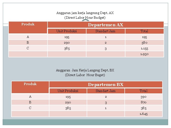 Anggaran jam kerja langsung Dept. AX (Direct Labor Hour Budget) Produk Departemen AX Unit