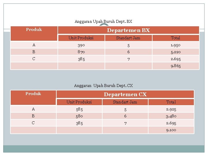 Anggaran Upah Buruh Dept. BX Produk Departemen BX Unit Produksi Standart Jam Total A