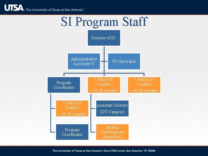 SI Program Staff Director of SI Administrative Associate II Program Coordinator 3 Senior SI SI Program Staff Director of SI Administrative Associate II Program Coordinator 3 Senior SI