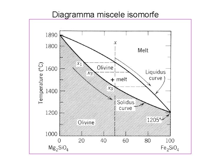 Diagramma miscele isomorfe 