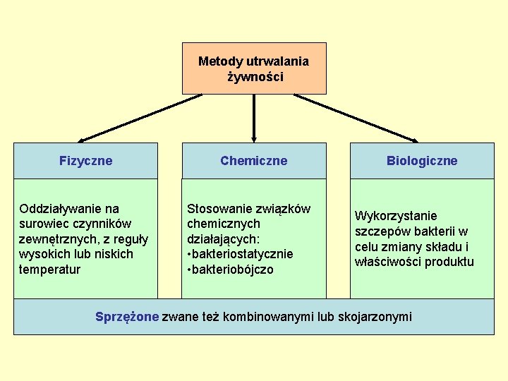 Metody utrwalania żywności Fizyczne Oddziaływanie na surowiec czynników zewnętrznych, z reguły wysokich lub niskich
