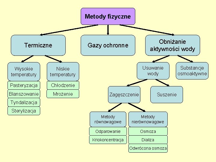 Metody fizyczne Termiczne Obniżanie aktywności wody Gazy ochronne Wysokie temperatury Niskie temperatury Pasteryzacja Chłodzenie