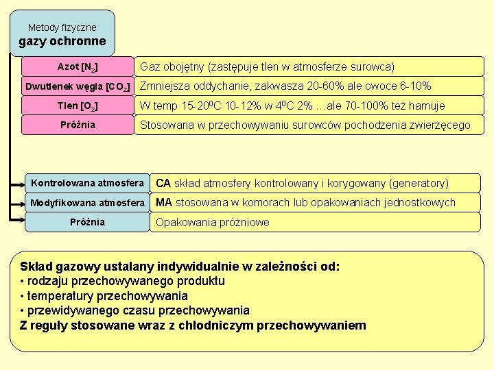 Metody fizyczne gazy ochronne Azot [N 2] Dwutlenek węgla [CO 2] Gaz obojętny (zastępuje