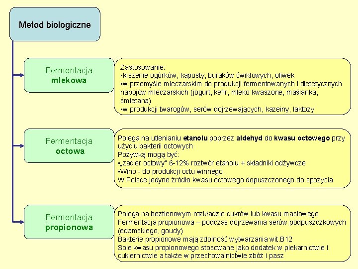 Metod biologiczne Fermentacja mlekowa Zastosowanie: • kiszenie ogórków, kapusty, buraków ćwikłowych, oliwek • w