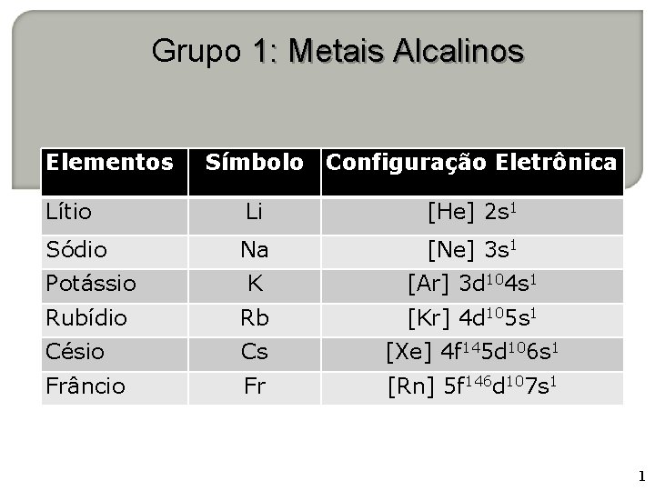Grupo 1: Metais Alcalinos Elementos Símbolo Configuração Eletrônica Lítio Li Sódio Na [He] 2