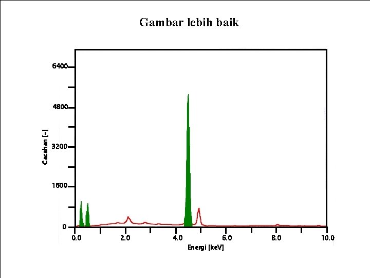 Gambar lebih baik 6400 Cacahan [-] 4800 3200 1600 0 0. 0 2. 0