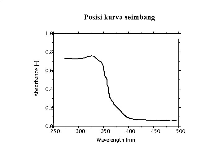 Posisi kurva seimbang 1. 0 Absorbance [-] 0. 8 0. 6 0. 4 0.