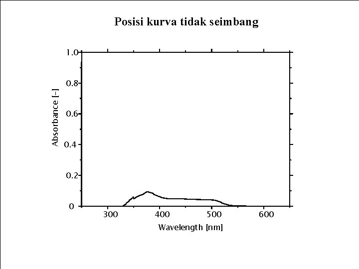 Posisi kurva tidak seimbang Absorbance [-] 1. 0 0. 8 0. 6 0. 4