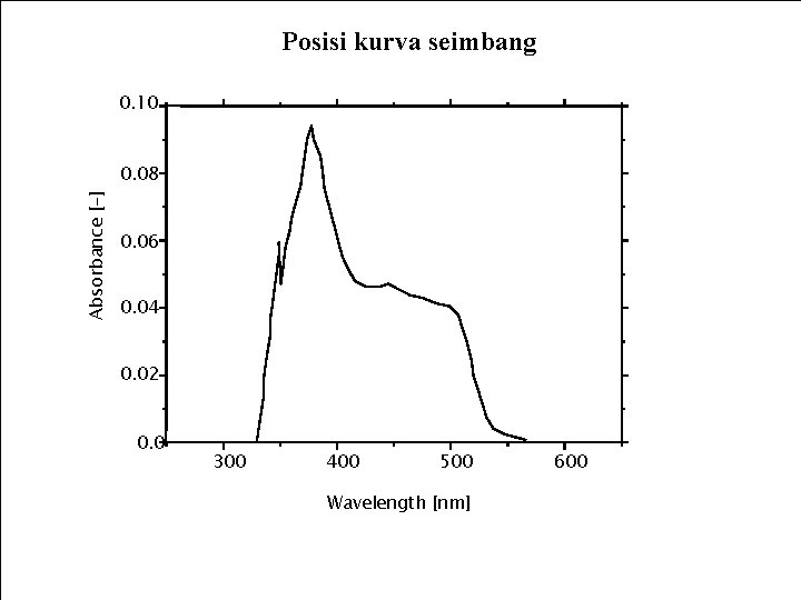 Posisi kurva seimbang 0. 10 Absorbance [-] 0. 08 0. 06 0. 04 0.