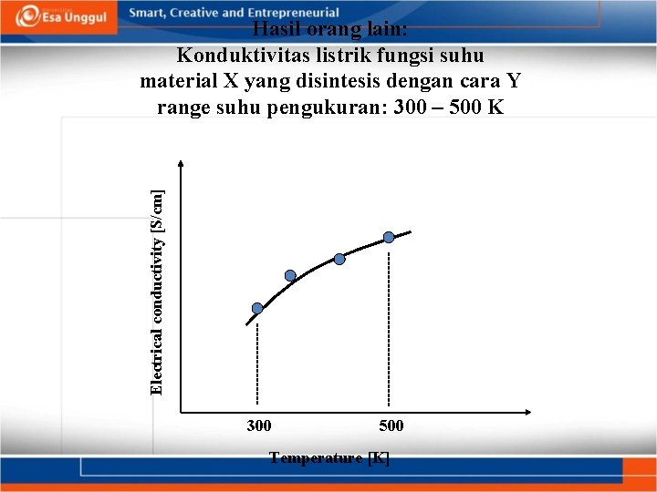 Electrical conductivity [S/cm] Hasil orang lain: Konduktivitas listrik fungsi suhu material X yang disintesis