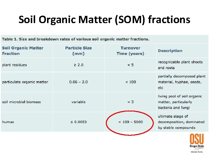Soil Organic Matter (SOM) fractions 
