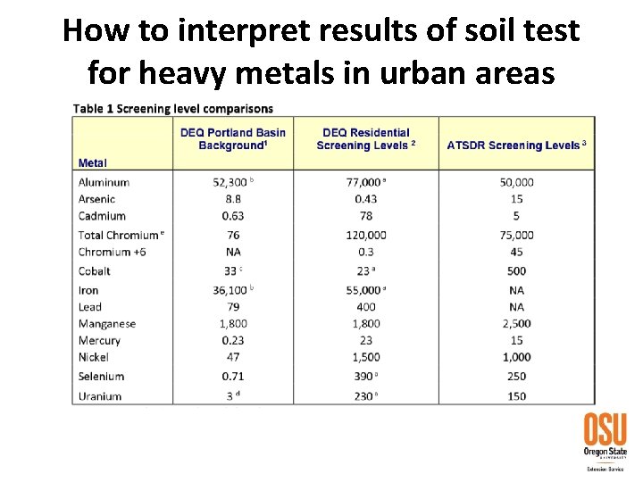 How to interpret results of soil test for heavy metals in urban areas 
