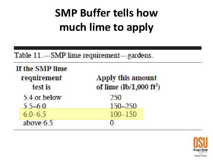 SMP Buffer tells how much lime to apply 