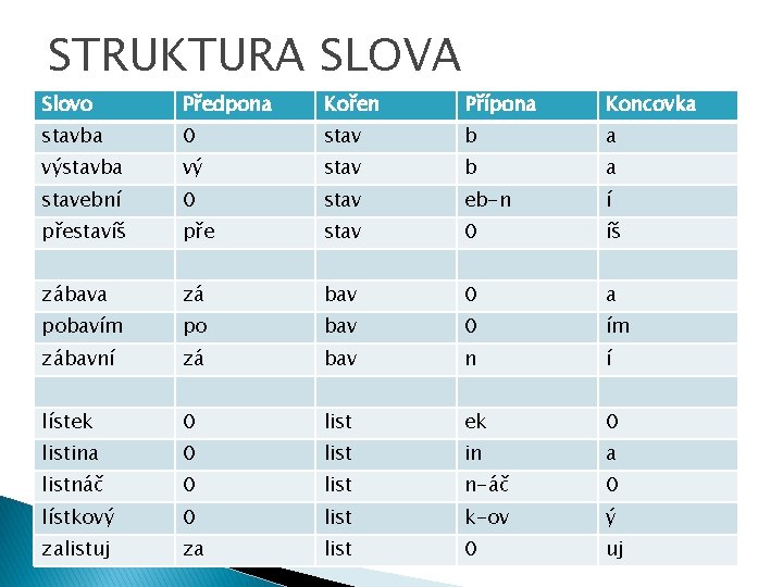 STRUKTURA SLOVA Slovo Předpona Kořen Přípona Koncovka stavba 0 stav b a výstavba vý