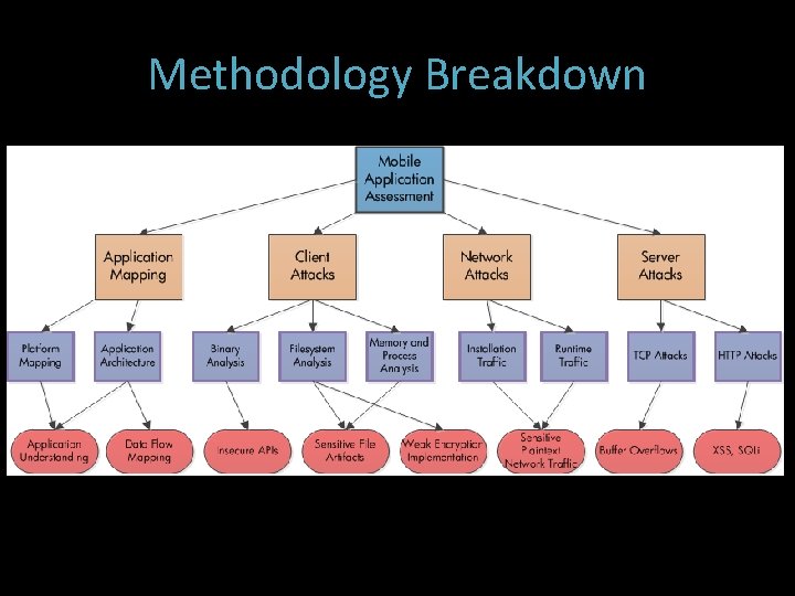 Methodology Breakdown 