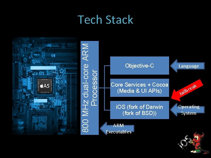 800 MHz dual-core ARM Processor Tech Stack Objective-C Core Services + Cocoa (Media &