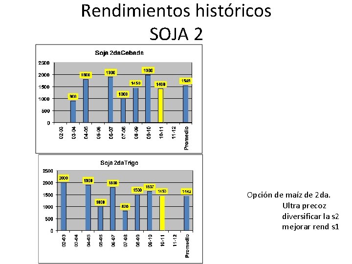 Rendimientos históricos SOJA 2 Opción de maíz de 2 da. Ultra precoz diversificar la