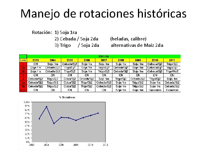 Manejo de rotaciones históricas Rotación: 1) Soja 1 ra 2) Cebada / Soja 2