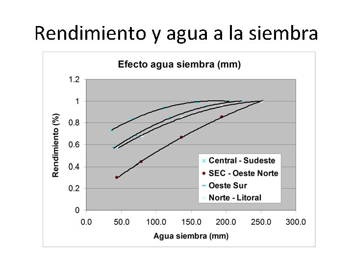 Rendimiento y agua a la siembra 