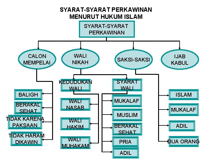 SYARAT-SYARAT PERKAWINAN MENURUT HUKUM ISLAM SYARAT-SYARAT PERKAWINAN CALON MEMPELAI WALI NIKAH KEDUDUKAN WALI SAKSI-SAKSI