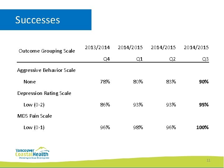 Successes Outcome Grouping Scale 2013/2014/2015 2014/2015 Q 4 Q 1 Q 2 Q 3