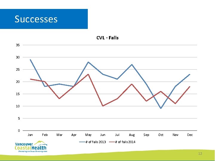 Successes CVL - Falls 35 30 25 20 15 10 5 0 Jan Feb