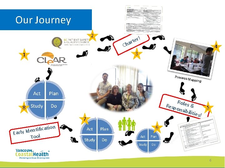 Our Journey 2 r! te har C 4 3 1 Proces s Mapp Roles