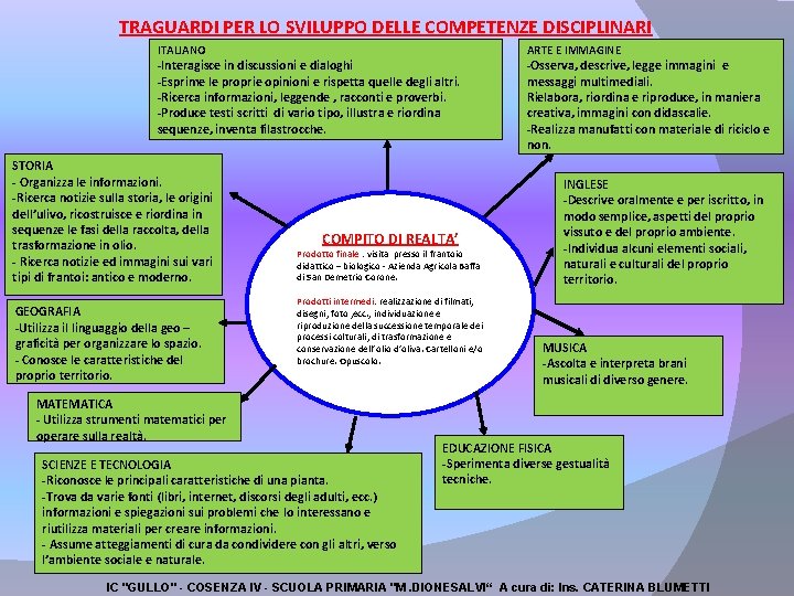 TRAGUARDI PER LO SVILUPPO DELLE COMPETENZE DISCIPLINARI ITALIANO -Interagisce in discussioni e dialoghi -Esprime