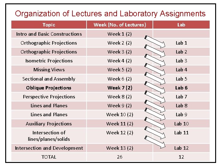Organization of Lectures and Laboratory Assignments Topic Week (No. of Lectures) Lab Intro and