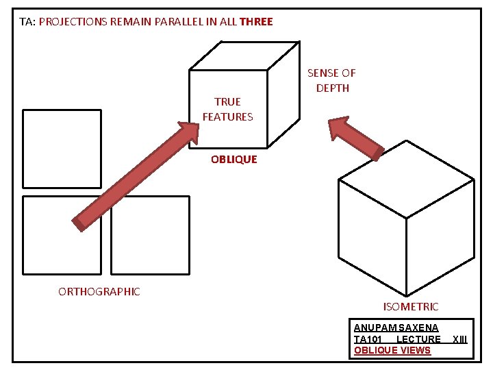 TA: PROJECTIONS REMAIN PARALLEL IN ALL THREE TRUE FEATURES SENSE OF DEPTH OBLIQUE ORTHOGRAPHIC