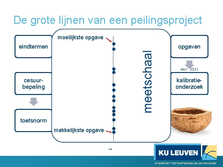 De grote lijnen van een peilingsproject okt 2012 - ma 2013 jan - apr
