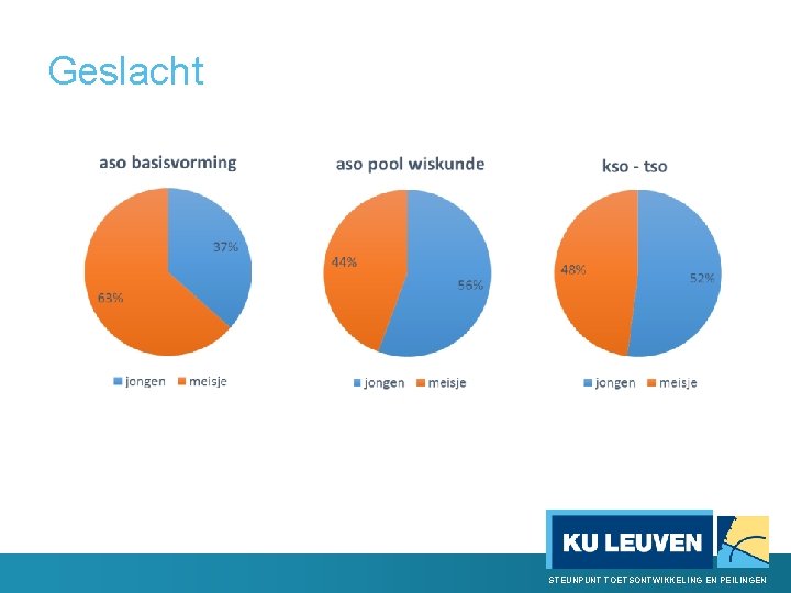 Geslacht STEUNPUNT TOETSONTWIKKELING EN PEILINGEN 