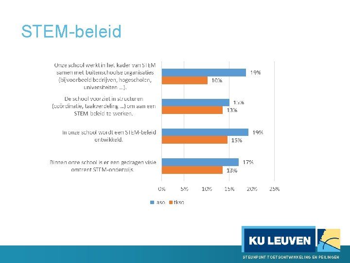 STEM-beleid STEUNPUNT TOETSONTWIKKELING EN PEILINGEN 