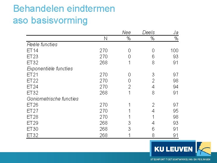 Behandelen eindtermen aso basisvorming Reële functies ET 14 ET 23 ET 32 Exponentiële functies