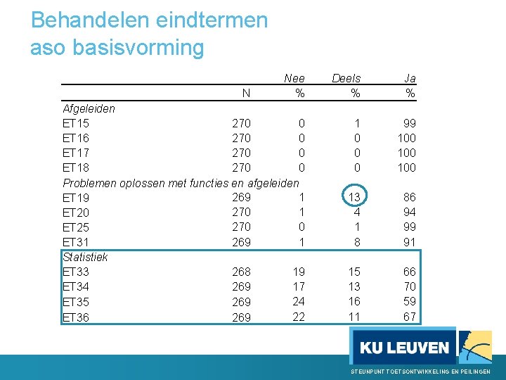 Behandelen eindtermen aso basisvorming Nee N % Afgeleiden 270 0 ET 15 270 0