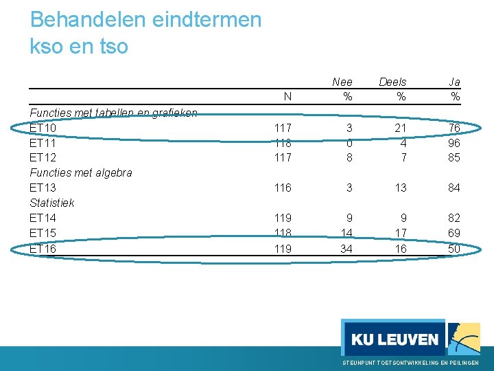 Behandelen eindtermen kso en tso Functies met tabellen en grafieken ET 10 ET 11