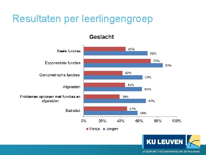 Resultaten per leerlingengroep STEUNPUNT TOETSONTWIKKELING EN PEILINGEN 