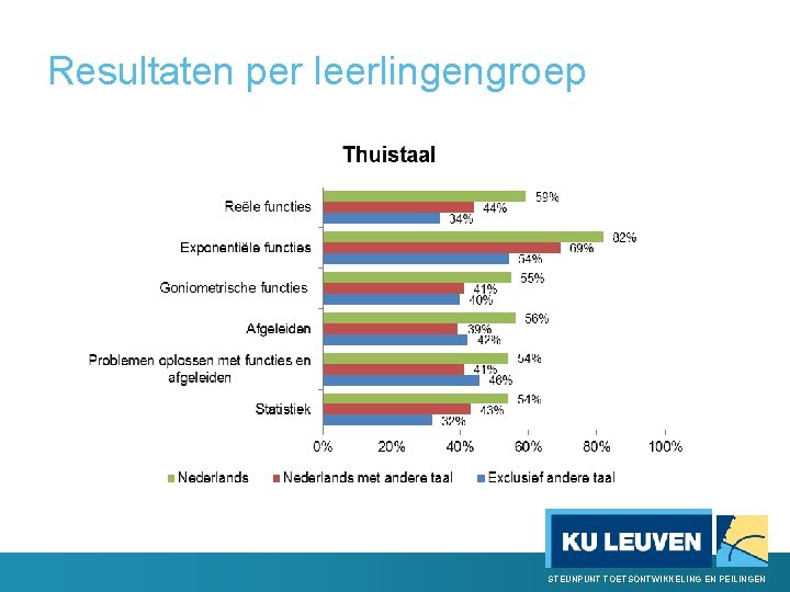 Resultaten per leerlingengroep STEUNPUNT TOETSONTWIKKELING EN PEILINGEN 