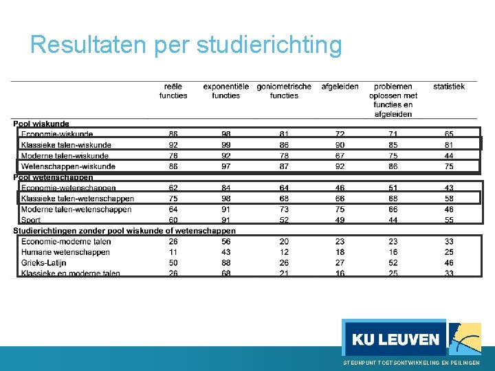 Resultaten per studierichting STEUNPUNT TOETSONTWIKKELING EN PEILINGEN 