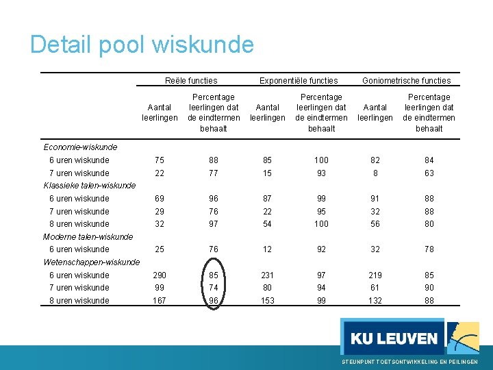 Detail pool wiskunde Reële functies Aantal leerlingen Exponentiële functies Percentage leerlingen dat Aantal de