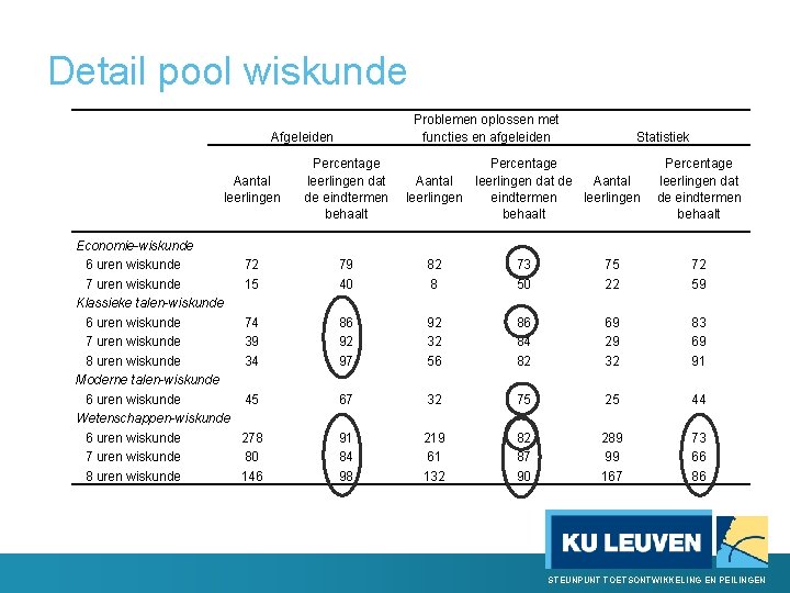 Detail pool wiskunde Problemen oplossen met functies en afgeleiden Aantal leerlingen Economie-wiskunde 6 uren