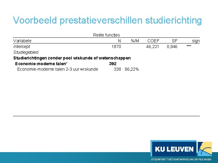 Voorbeeld prestatieverschillen studierichting Reële functies N 1870 Variabele %/M Intercept Studiegebied Studierichtingen zonder pool