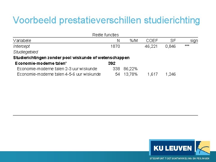 Voorbeeld prestatieverschillen studierichting Reële functies N 1870 Variabele %/M Intercept Studiegebied Studierichtingen zonder pool