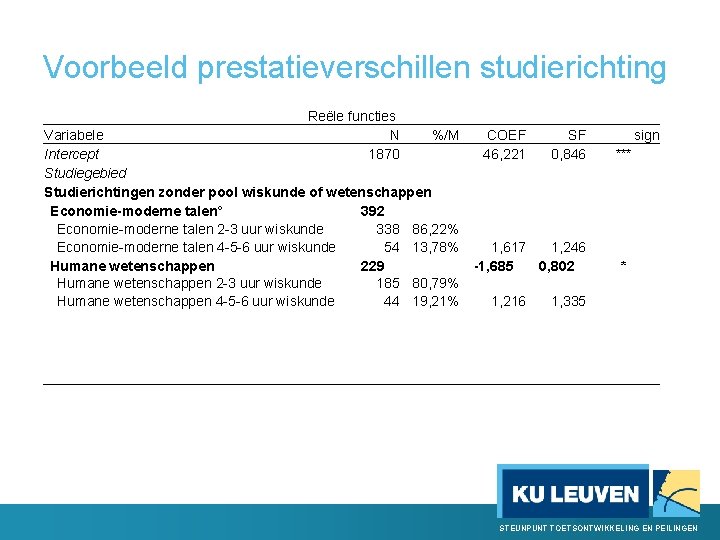 Voorbeeld prestatieverschillen studierichting Reële functies N 1870 Variabele %/M Intercept Studiegebied Studierichtingen zonder pool