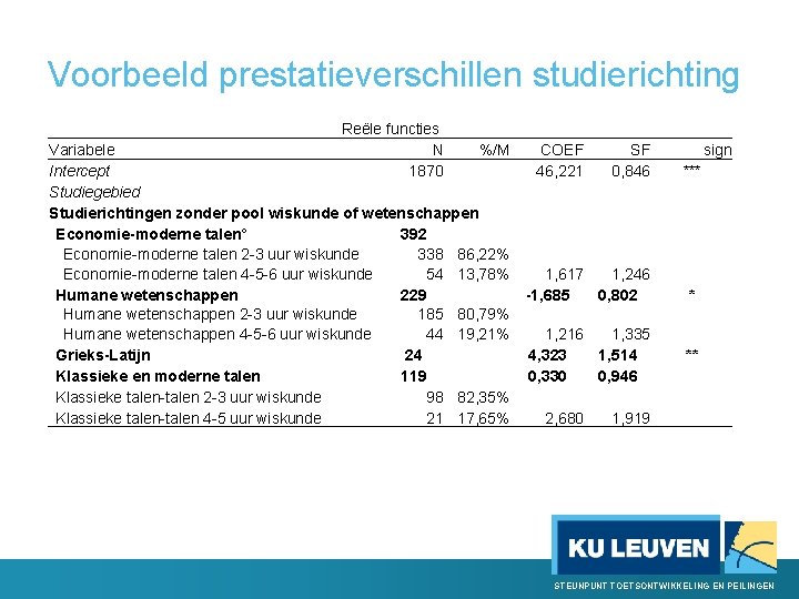 Voorbeeld prestatieverschillen studierichting Reële functies N 1870 Variabele %/M Intercept Studiegebied Studierichtingen zonder pool