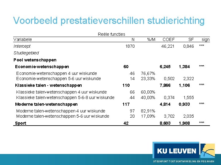 Voorbeeld prestatieverschillen studierichting Reële functies Variabele Intercept N %/M 1870 COEF SF 46, 221