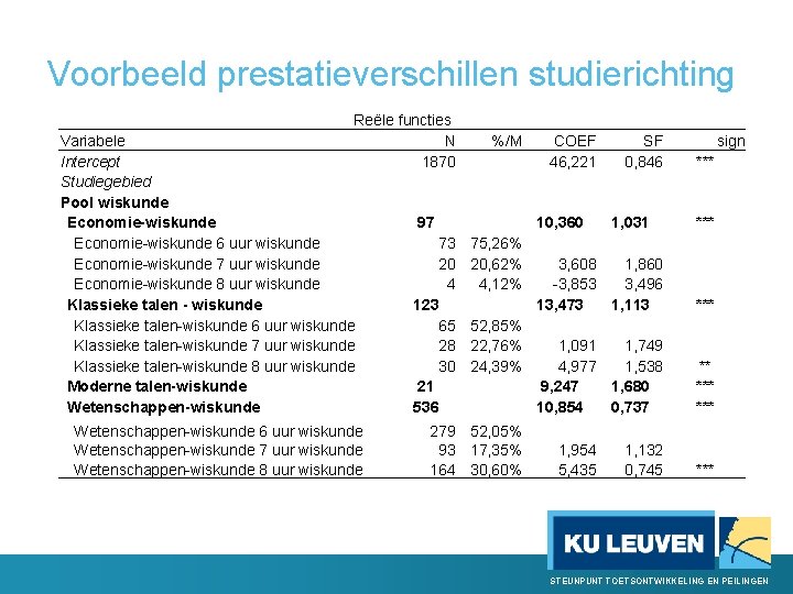 Voorbeeld prestatieverschillen studierichting Reële functies N 1870 Variabele Intercept Studiegebied Pool wiskunde Economie-wiskunde 6