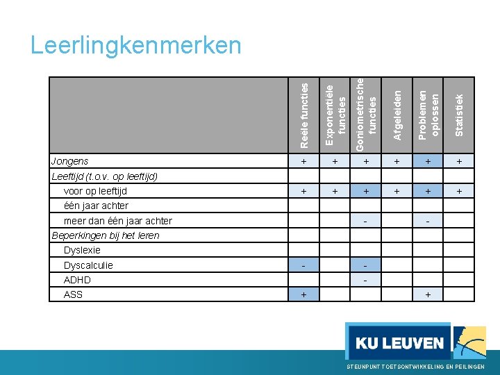  Reële functies Exponentiële functies Goniometrische functies Afgeleiden Problemen oplossen Statistiek Leerlingkenmerken Jongens +