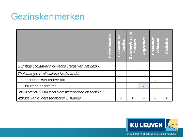 Goniometrische functies Afgeleiden Nederlands met andere taal Uitsluitend andere taal Stimulerend thuisklimaat voor wetenschap