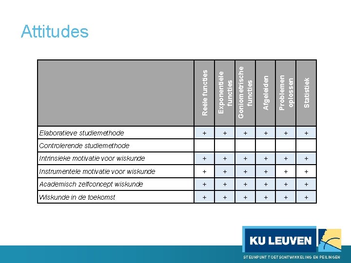  Reële functies Exponentiële functies Goniometrische functies Afgeleiden Problemen oplossen Statistiek Attitudes Elaboratieve studiemethode